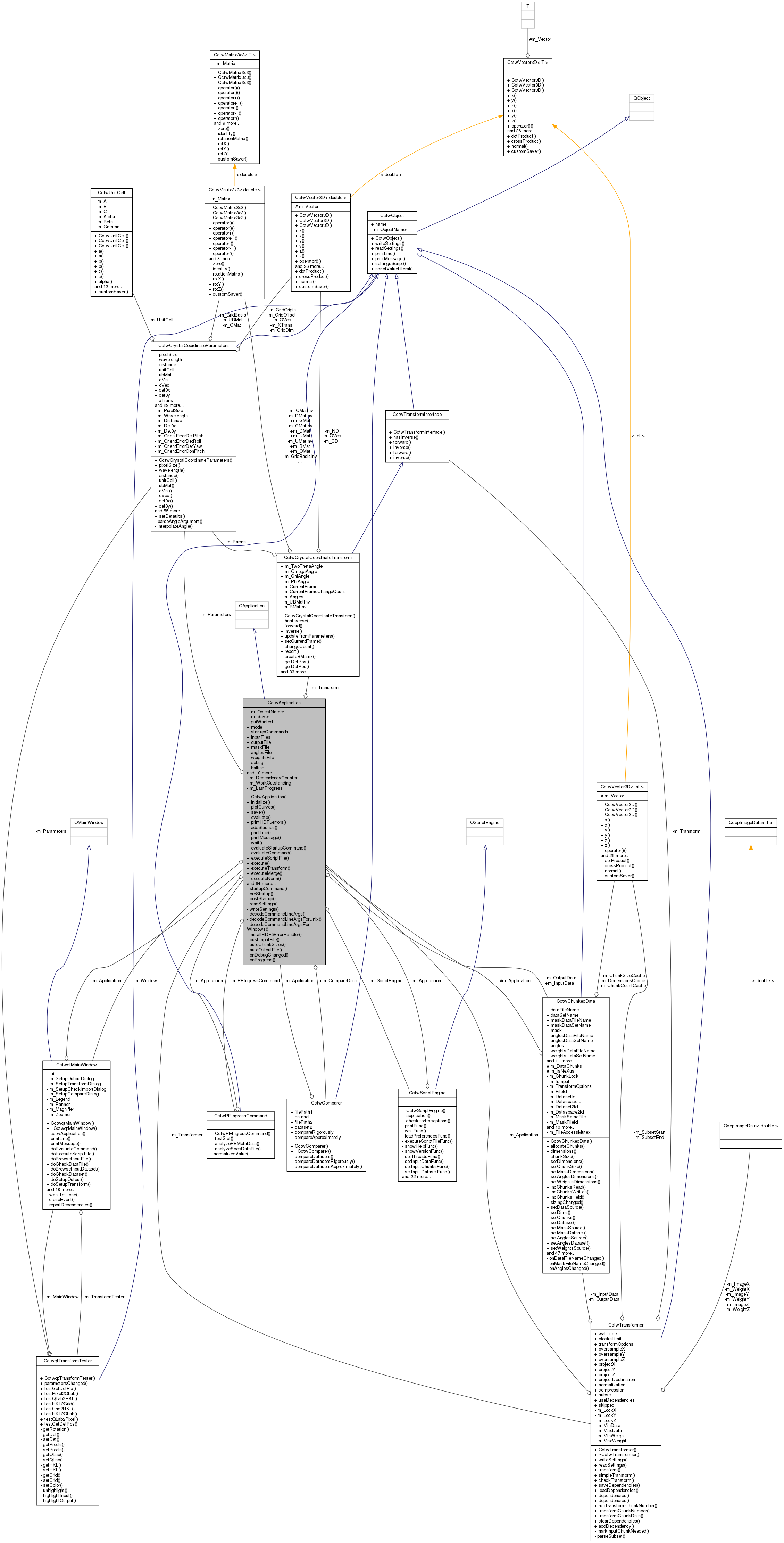 Collaboration graph