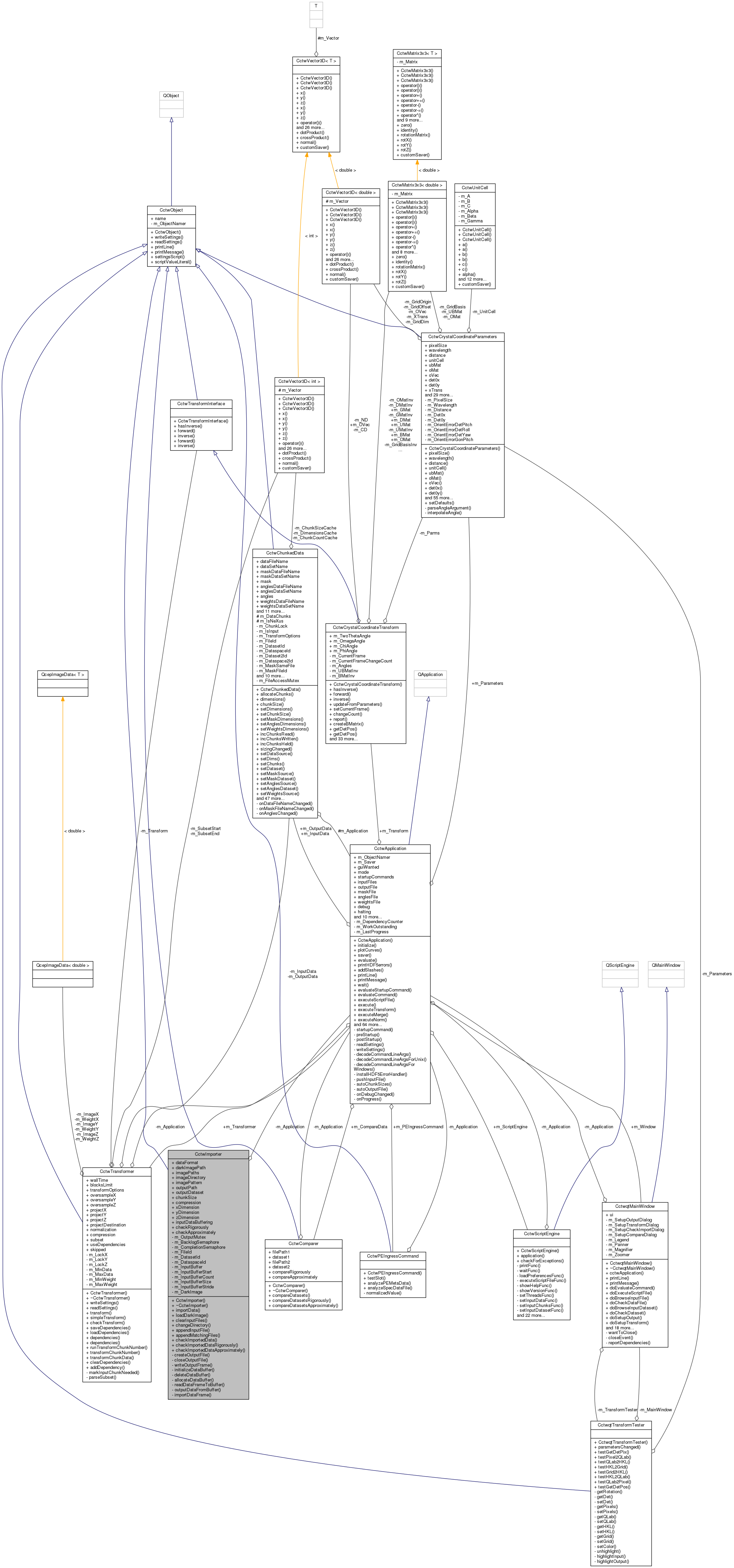 Collaboration graph