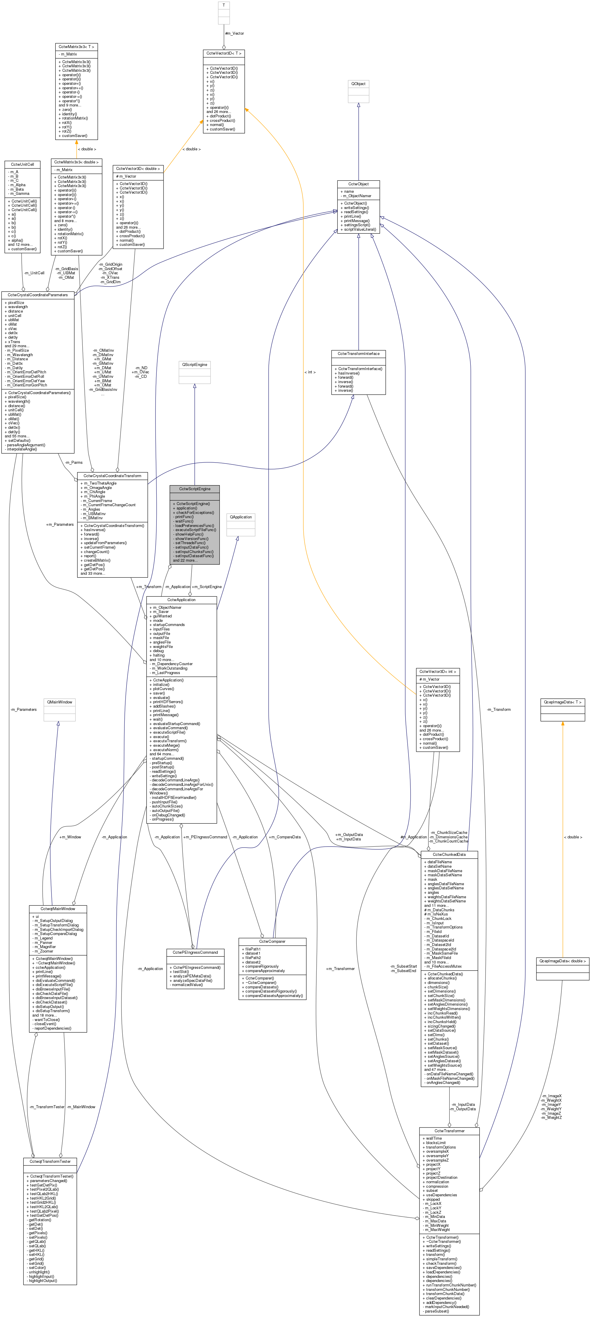 Collaboration graph