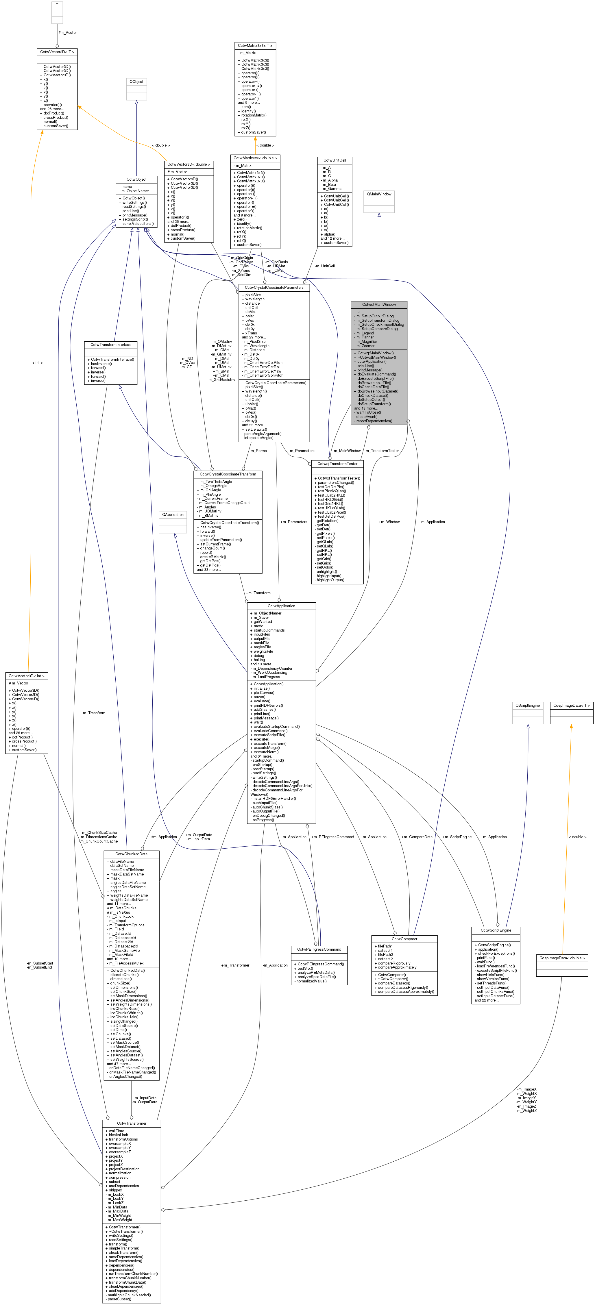 Collaboration graph