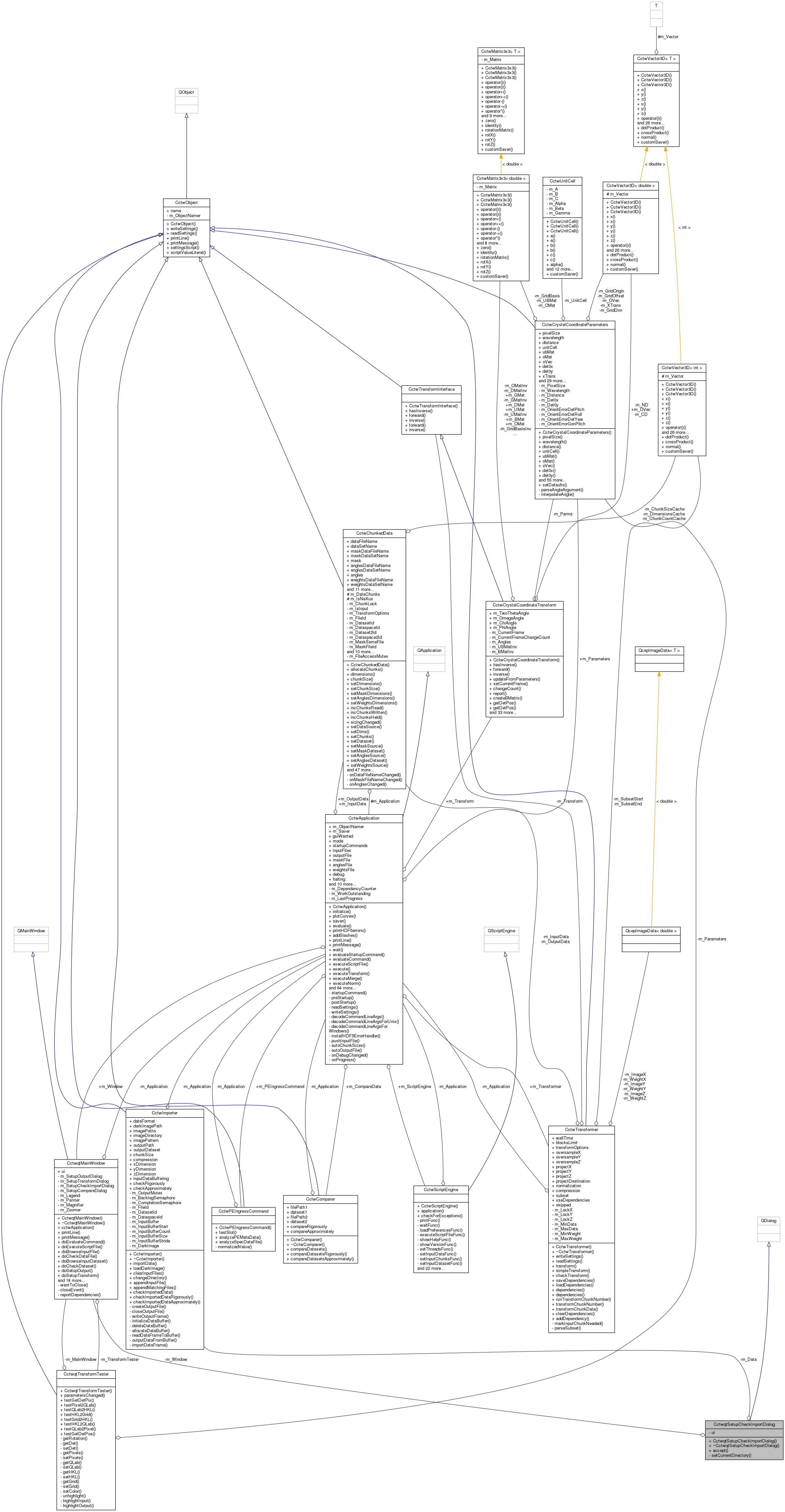 Collaboration graph