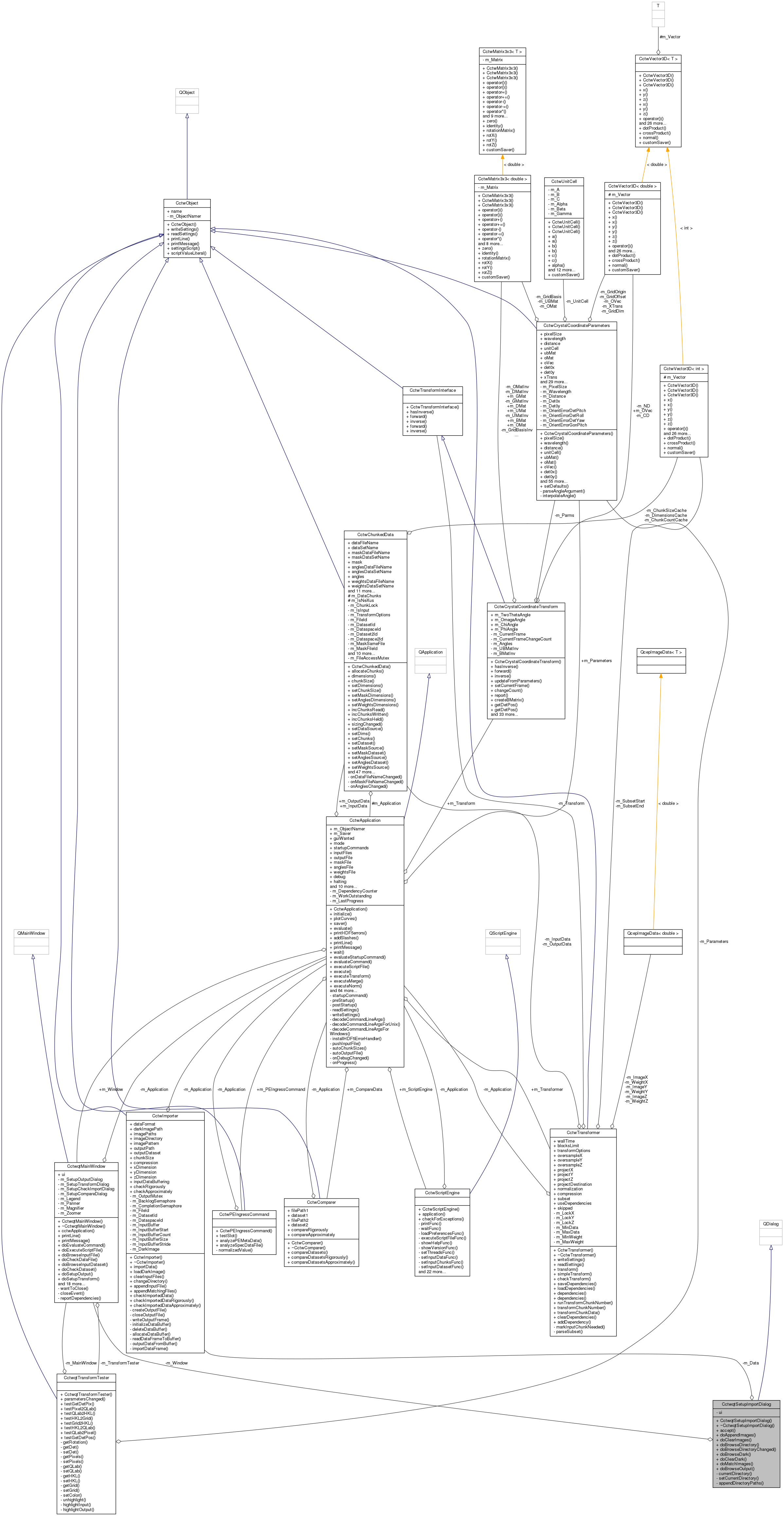 Collaboration graph