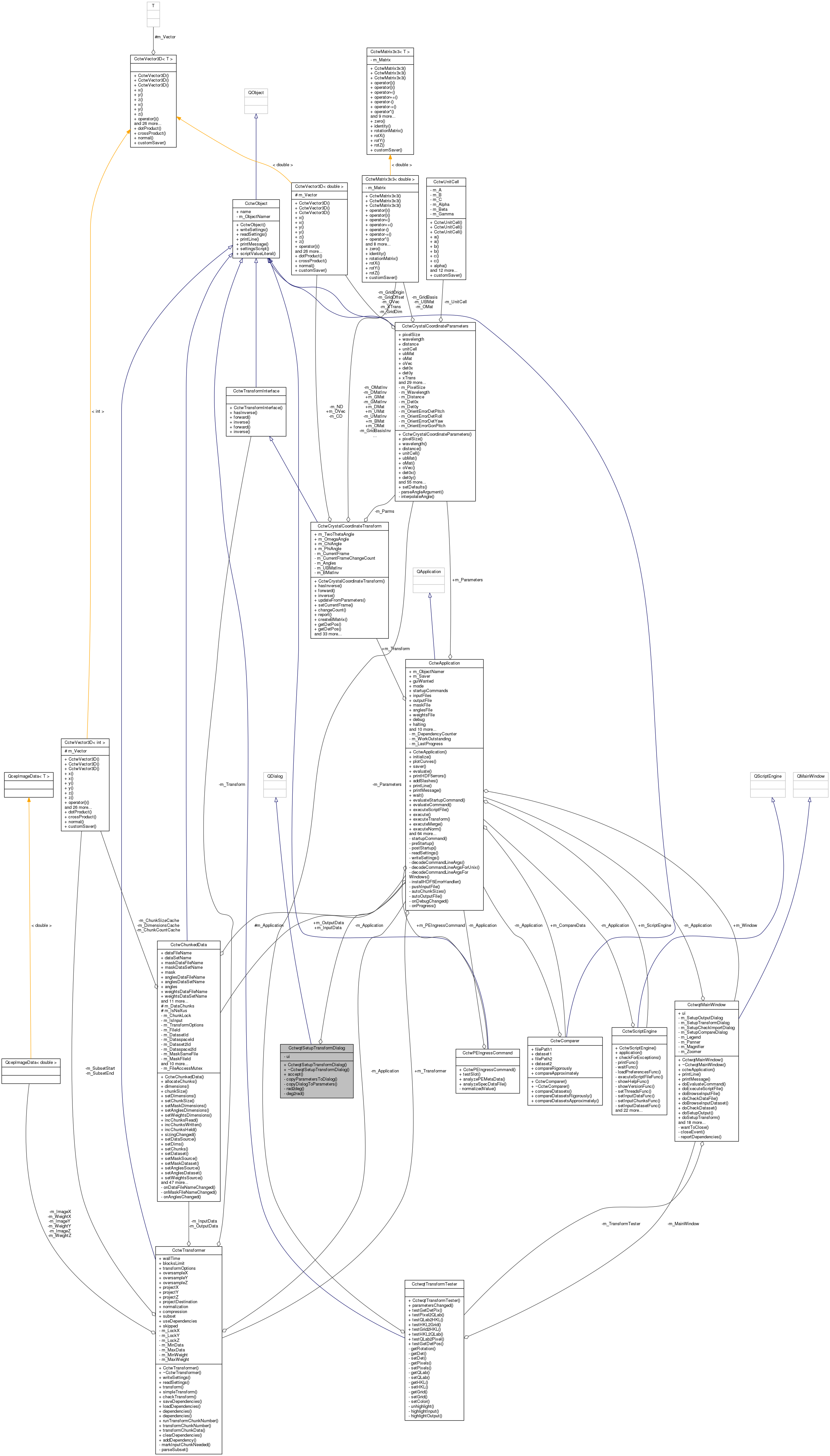 Collaboration graph